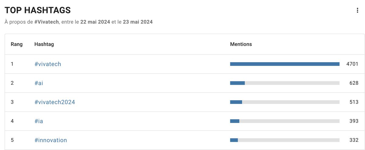 Les Top hashtags sur X autour de #Vivatech (22 et 23 mai) 🚀#IA #SocialListening