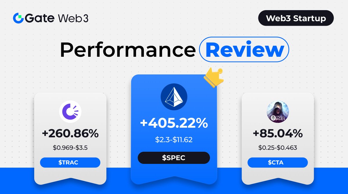 🥳Performance of the 3 projects on #GateWeb3Startup📈

🏅️ $SPEC: +405.22%
🥈 $TRAC: +260.86%
🥉 $CTA: +85.04%

😎#Web3Startup helps you discover 100x Alpha💰

Claim free airdrops here⚡️：go.gate.io/w/jIsaNCv4

<a href="/Spectral_Labs/">Spectral</a> <a href="/origin_trail/">OriginTrail</a> <a href="/CrossTheAges/">Cross The Ages</a>