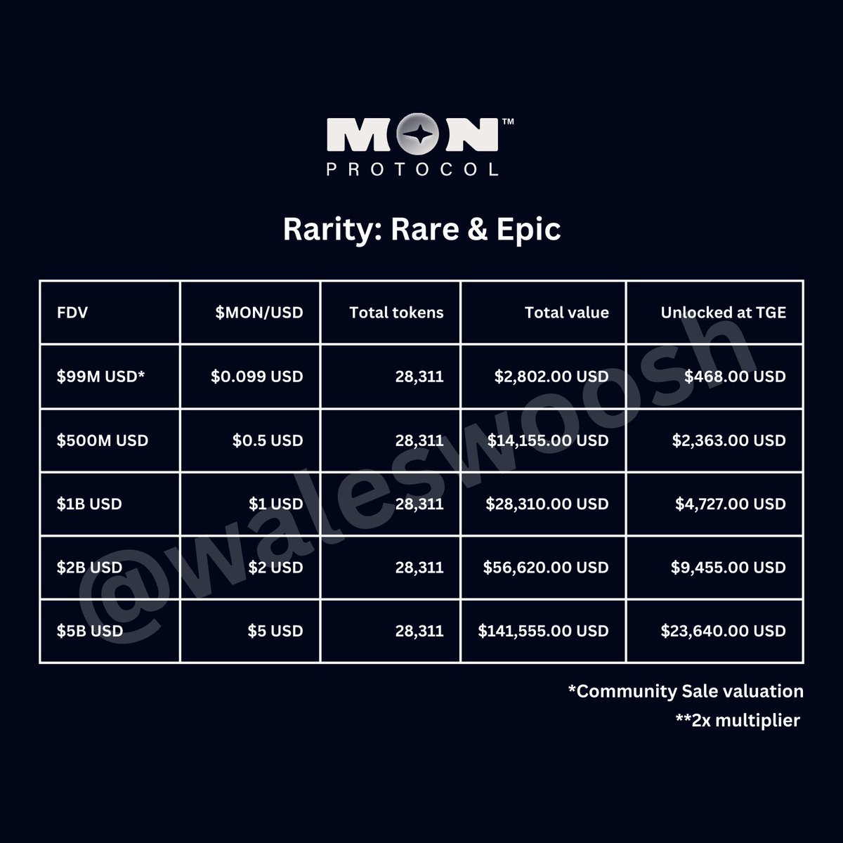 wale.moca 🐳 tweet media