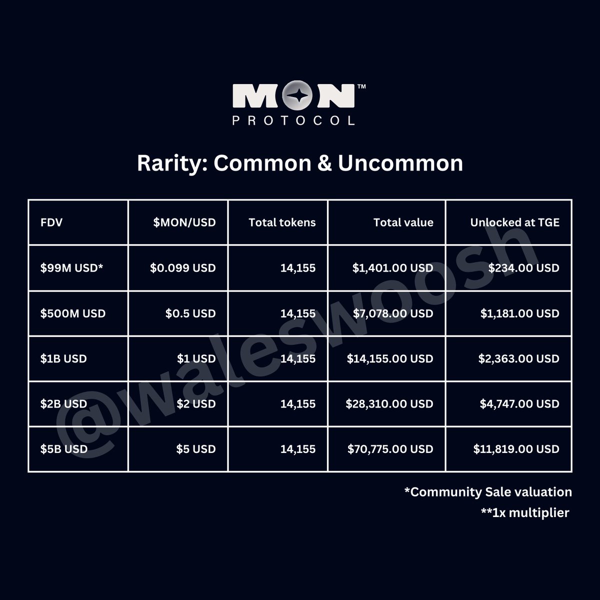 wale.moca 🐳 tweet media