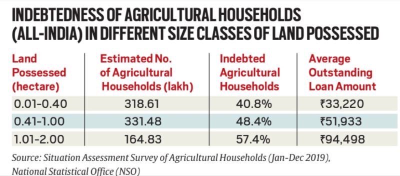 Most people in India simply don't appreciate the scale of debt for Indians farmers. For those with the lowest land-holding, the percentage of indebted agricultural households is 40.8%! 🧵