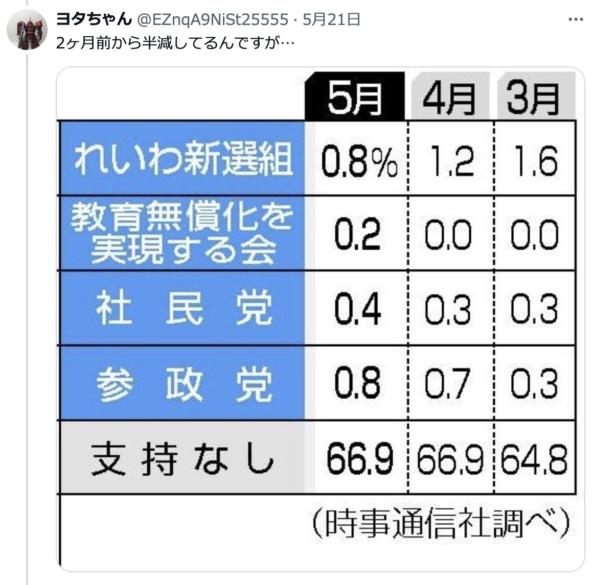 @Hakusuirei れいわはないわってことに、多くの国民は気付きましたよねw