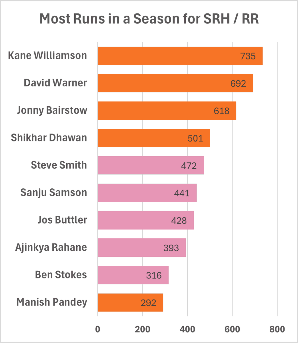 IPL: Most Runs in a season by RR or SRH Players
 
Kane Williamson leads the show    

#SRHvsRR #RRvsSRH #IPL2024 #Qualifier2