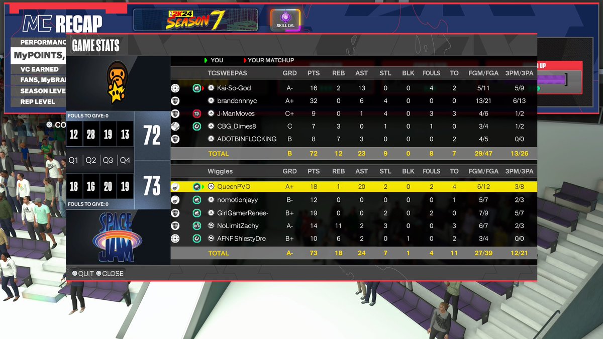 GirlGamerRenee's tweet image. We beat the 8th and 57th team in the world at 6 am..one of the best moments I’ve experienced .. now to sleep I go🥱🫡 #NBA2K24 #TooCold #ProAm