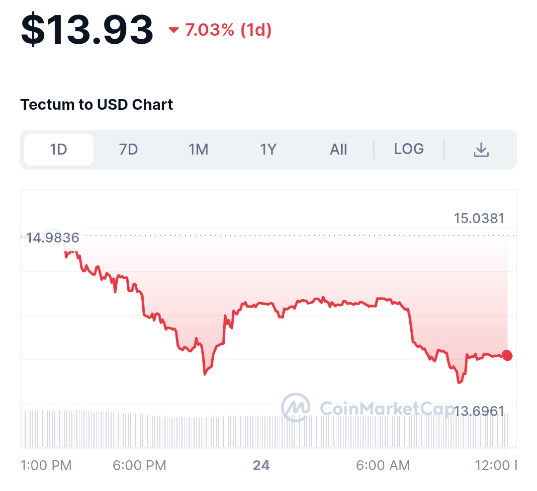 Can't say much, but $TET will be sitting at 3 digits comfortably in coming months.

Followed by that $INJ will send hard.

2 of the best blockchain projects you are probably fading 🤯

@tectumsocial @injective 

#DYOR