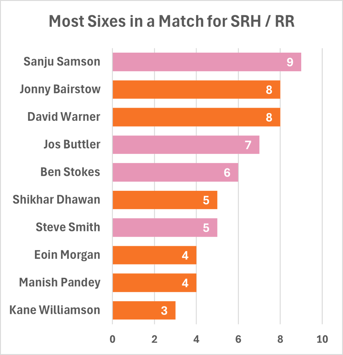 IPL: Most Sixes in a match by RR or SRH Players

Sanju has hit it out of the park

#SRHvsRR #RRvsSRH #IPL2024 #Qualifier2