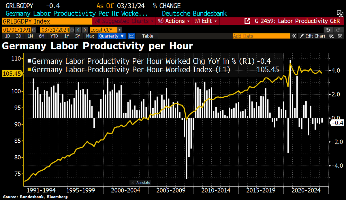 Good Morning from #Germany, where productivity is on the decline. Overall labor productivity, measured by GDP per hour worked, dropped by 0.4% compared to the same quarter last year. It was 1.2% lower than a year ago when measured per person employed.