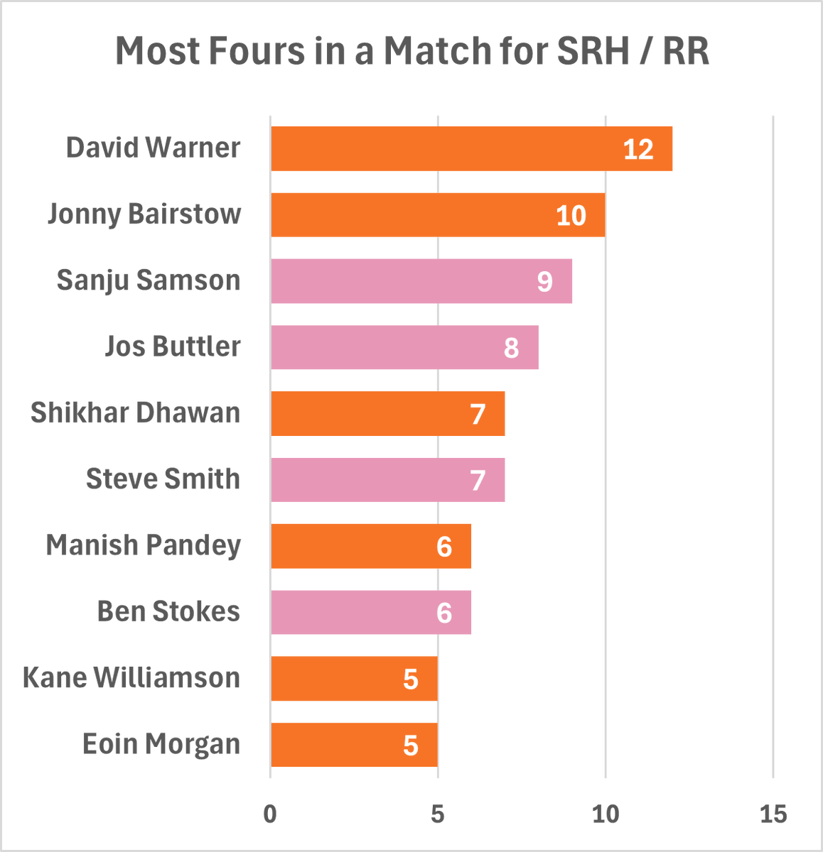 IPL: Most Fours in a match by RR or SRH Players    

David Warner loves to sweet time them.

#SRHvsRR #RRvsSRH #IPL2024 #Qualifier2