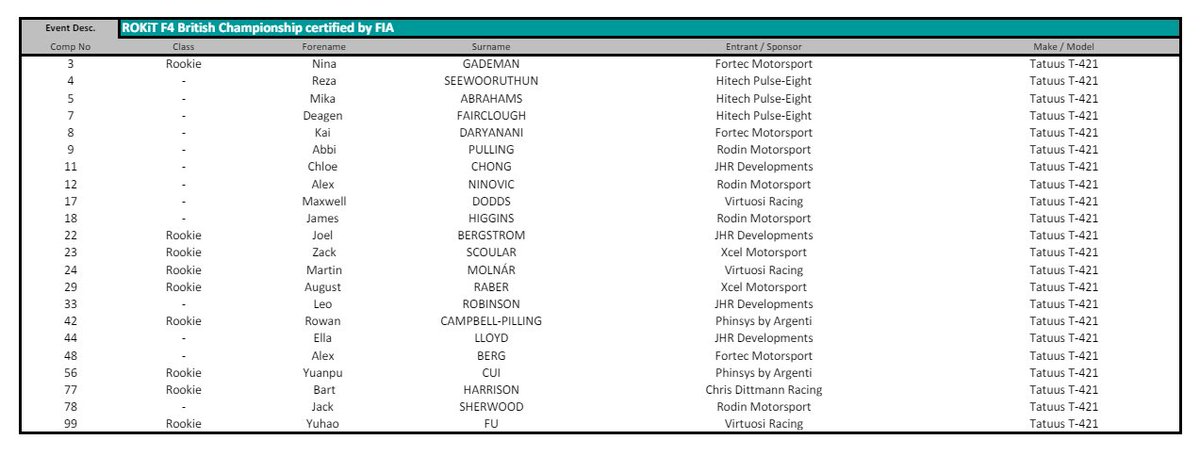 NEWS | 🇬🇧 Here is the entry list for this weekend's British F4 round at Snetterton!

There are no changes compared to the previous round.

#BritishF4