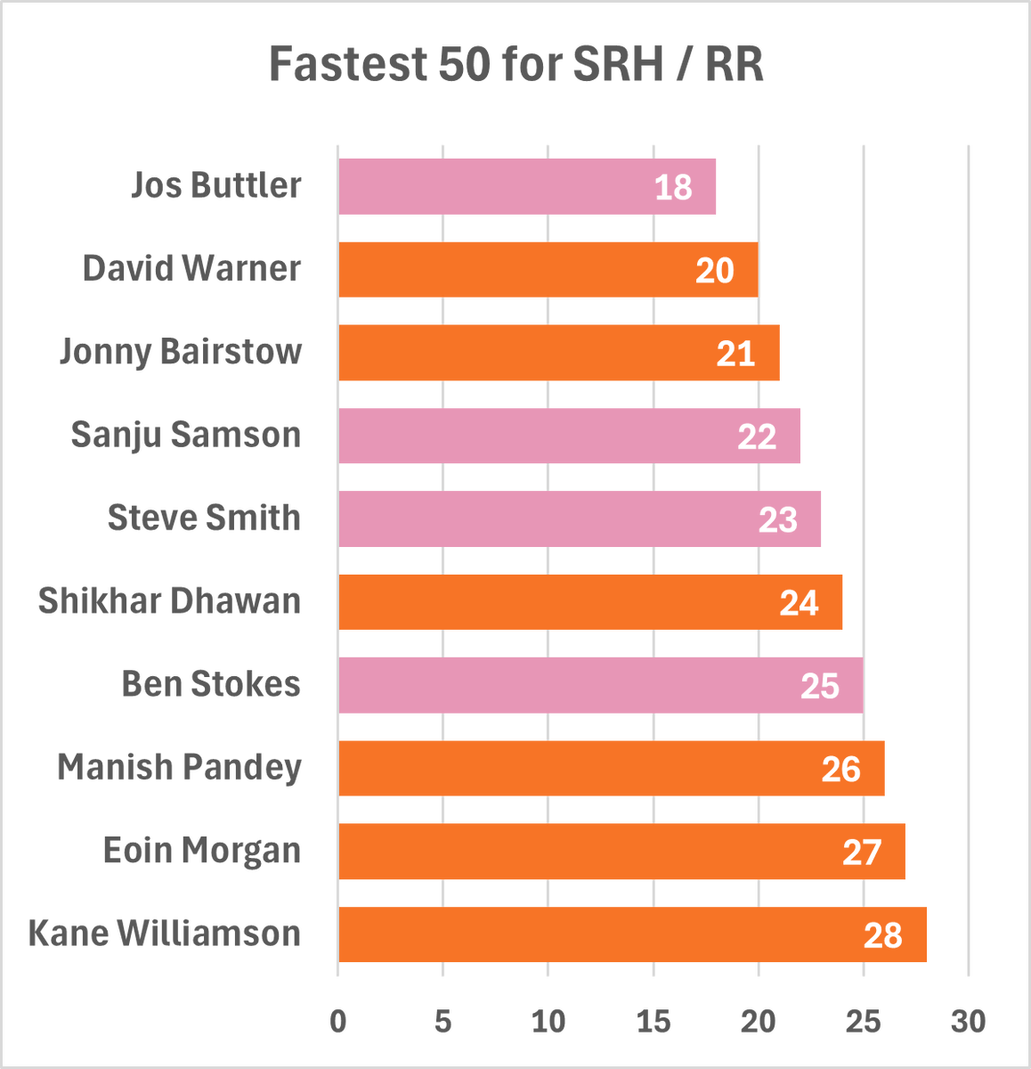 IPL: Fastest 50 by RR or SRH Players

Jos Butler blasts it all the way

#SRHvsRR #RRvsSRH #IPL2024 #Qualifier2