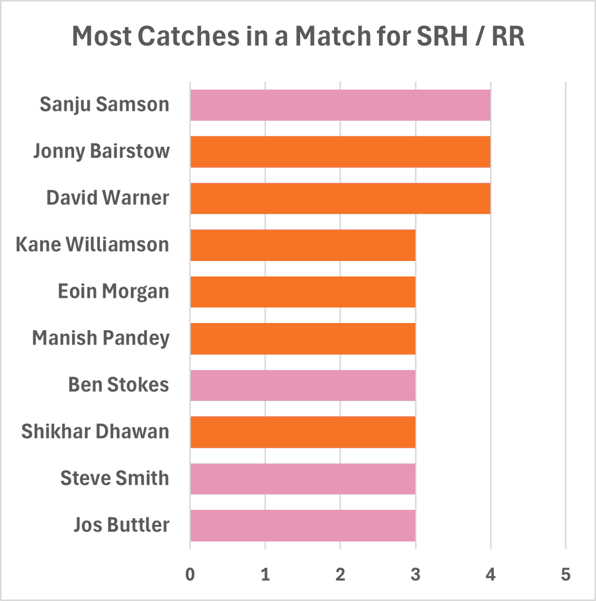 IPL: Most catches by RR or SRH Players

Sanju has gotten them all. Safe hands.

#SRHvsRR #RRvsSRH #IPL2024 #Qualifier2