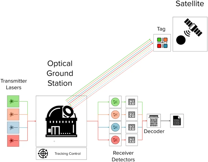 A research team from the High Tech Industry Unit at TNO @TNO_nieuws reports a simple method to identify satellites using retroreflecting tags mounted on these satellites with spectral signatures: rdcu.be/dCwDj