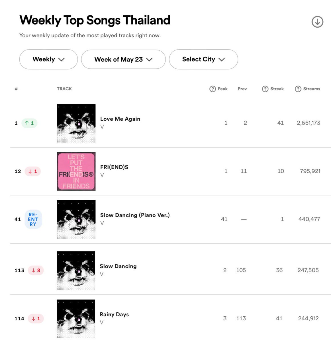 #V | 17-23/05/2024 - Spotify Weekly Top Songs Thailand 🇹🇭 #1 (+1) ━ Love Me Again ยอดสตรีม 2,651,173 (+222,879)🟢 #12 (-1) ━ FRI(END)S ยอดสตรีม 795,921 (+34,163)🟢 #41 (Re) ━ Slow Dancing (Piano Ver.) ยอดสตรีม 440,477 (RE) #113 (-8) ━ Slow Dancing ยอดสตรีม 247,505