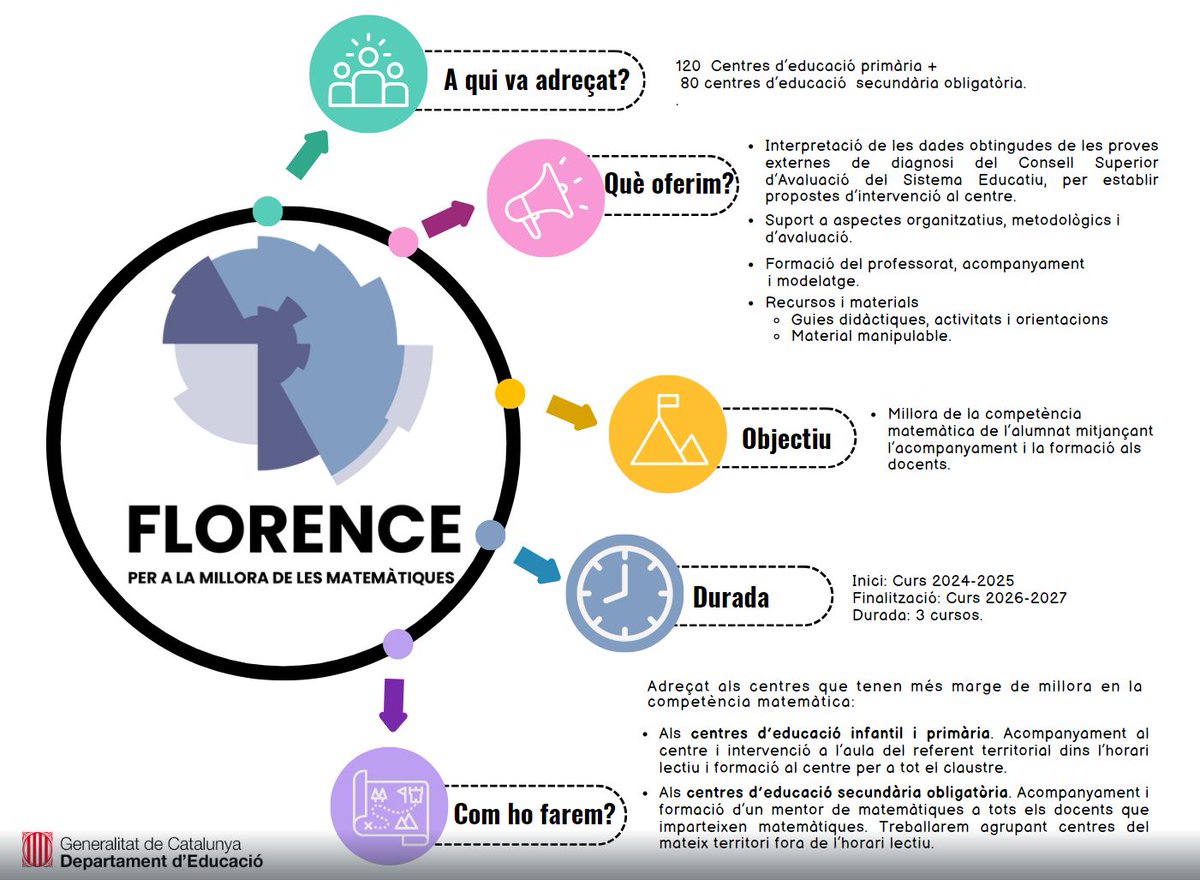 📢Programa Florence per la millora de la Competència Matemàtica @creamat1 @SEiXarxes 👇 serveiseducatius.xtec.cat/baixemporda/ge…