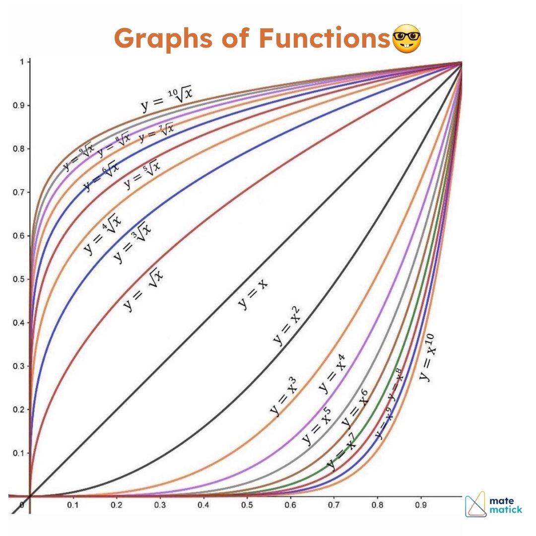 Graphs of  Functions 😎 #mathematics #geometry #functions #graphs