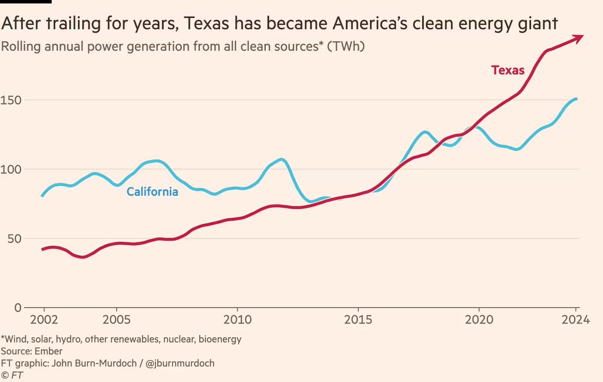 This is the kind of picture that gives me hope: Texas is a climate leader, even though its politicians denounce it. That's because it simply makes economic sense by now and will increasingly do so. Same reason Trump could not change the demise of coal.