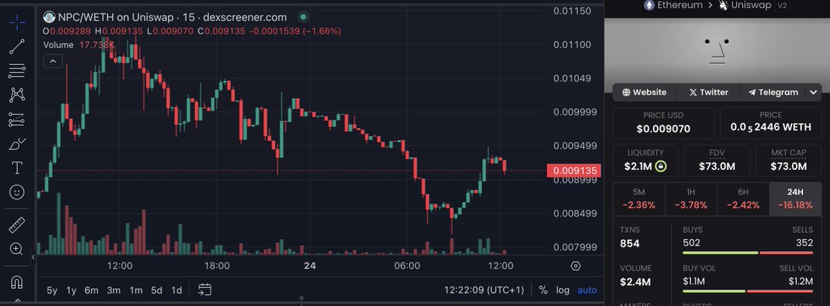 Levi, why are you bullish on $NPC?

Been in $NPC since around $8m.

$NPC is a Memecoin-NFT hybrid, ERC20 style!

It also:

- Focuses on accessibility, affordability.
- Uses ERC1155 for batch transfers.
- Trade as ERC20 or NFT for arbitrage fun!

Already up 10x.