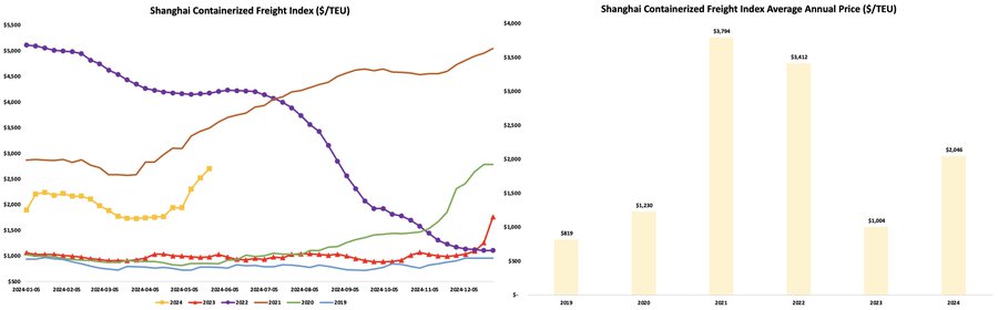 $DAC Another big jump in Shanghai Container Freight index, FBX also up.

Not expecting another 2021 but it’s sure tracking like it a few months away from seasonal strength. $GSL mentioned restocking on their call. 

x.com/gugo907/status…
