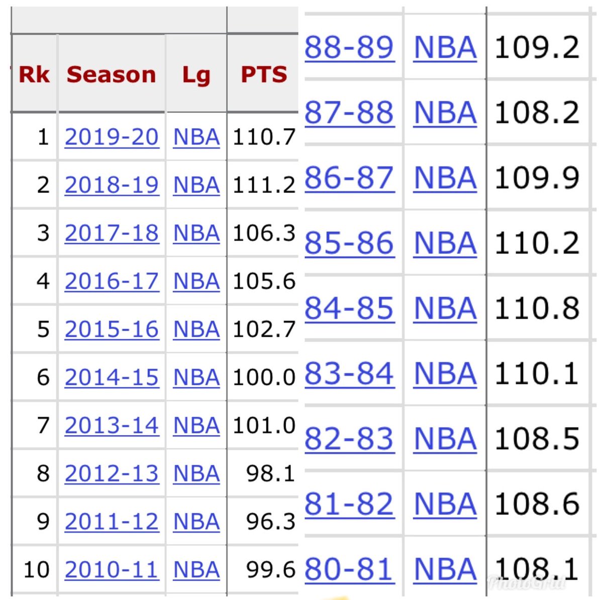 brianpoole12's tweet photo. @AlGoody421 Look at the team’s scoring average in the 80s compared to the 2010’s. Even with the Pistons scoring was easy in the 80s. https://t.co/OnlEJnYJMo