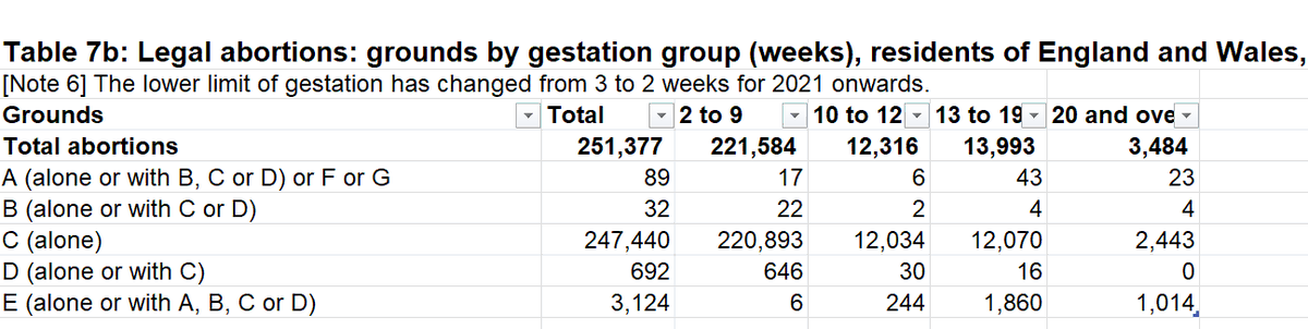 🚨NEW UK abortion statistics show that 70% of late-term abortions (>20 weeks) are ELECTIVE, for social/economic reasons (not medical reasons, not disability) That is 2,443 abortions past 20 weeks for social/economic reasons. A 58% increase in late-term elective abortions! 🧵 1/7