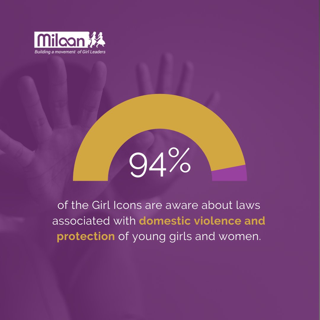 Our recent impact assessment shows incredible progress! 94% of Girl Icons &amp; 75% of Peer Girls know domestic violence laws vs. 50% of the Control Group. 81% of Peer Girls &amp; 92% of Girl Icons understand their rights, compared to 44% in the Control Group. What an amazing result!