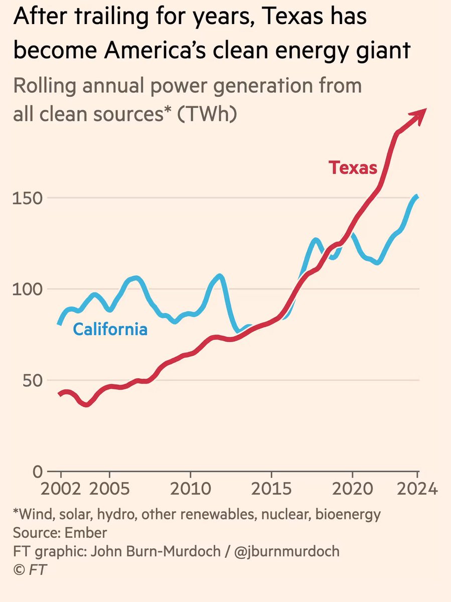 Everything’s bigger in Texas Including clean energy 👀