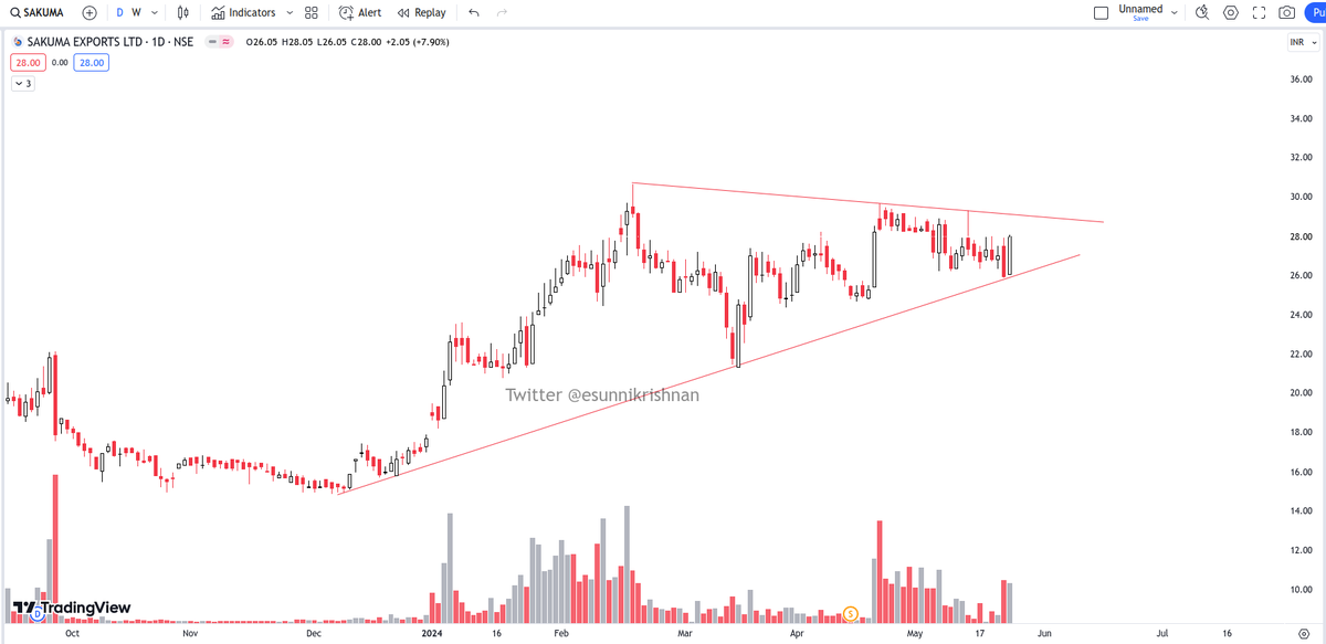 esunnikrishnan's tweet photo. Following stocks look good at current levels. Keep an eye

#SAKUMA
#GREENPANEL
#KOTHARIPRO https://t.co/nblsSMp2ia