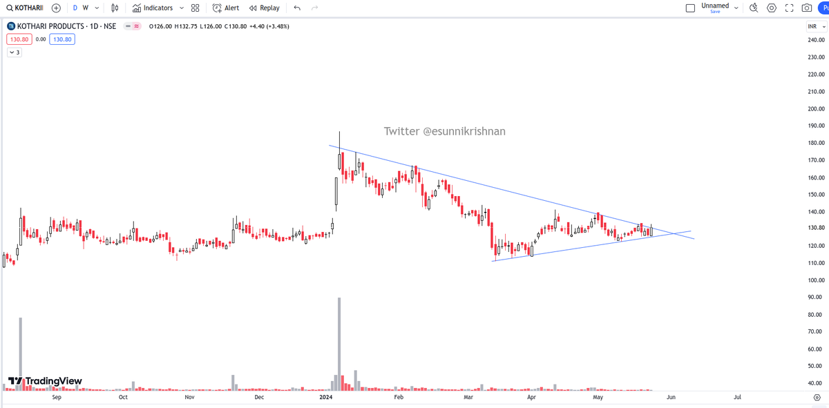 esunnikrishnan's tweet photo. Following stocks look good at current levels. Keep an eye

#SAKUMA
#GREENPANEL
#KOTHARIPRO https://t.co/nblsSMp2ia