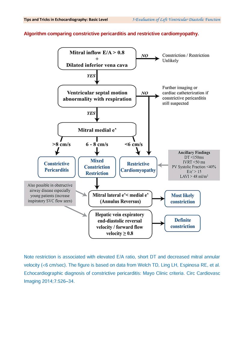 How to differentiate between Restrictive Cardiomyopathy and constrictive pericarditis by Echocardiography?

Check this amazing algorithm from my recent book
Tips and Tricks in Echocardiography 
Basic level