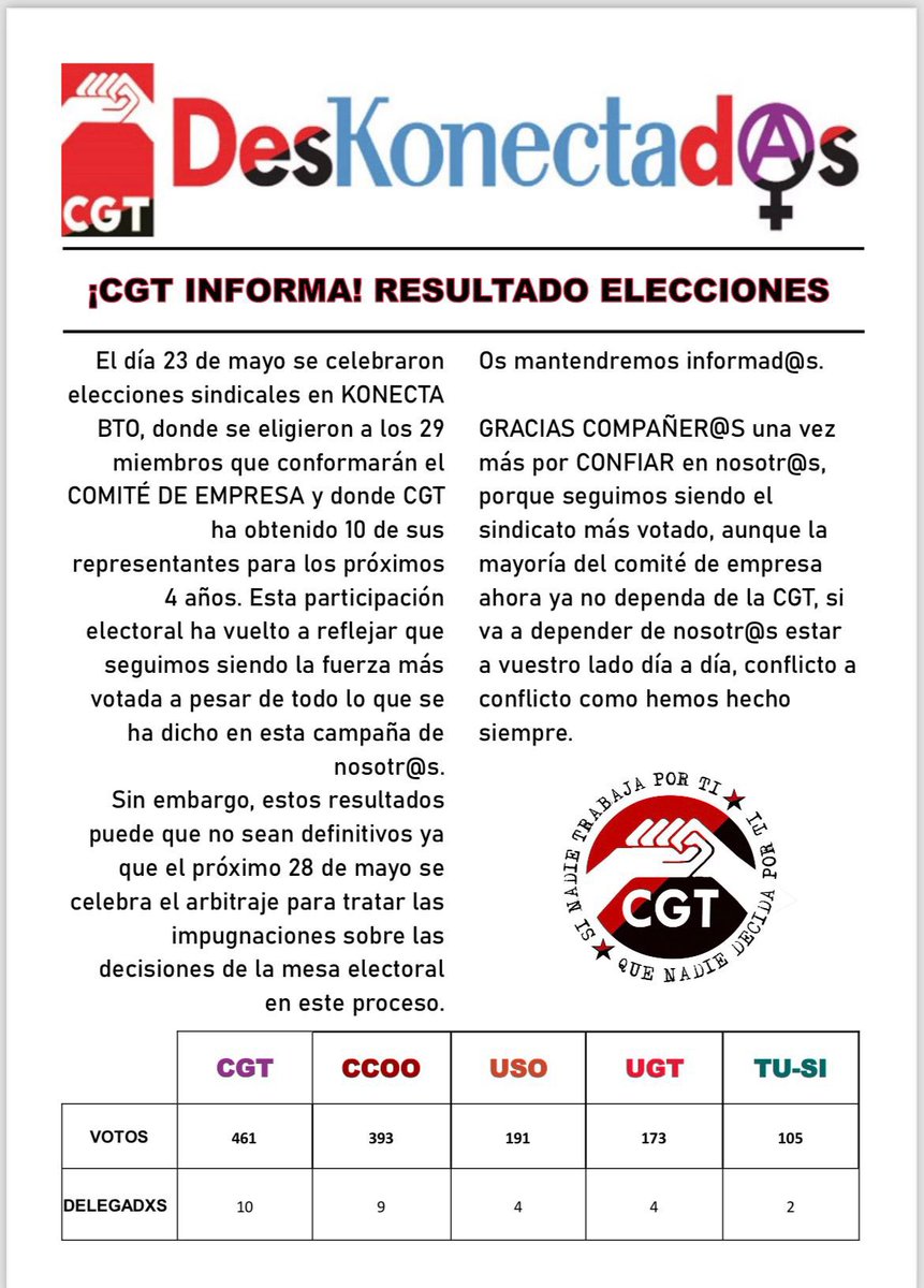 🔴⚫️CGT KONECTA BTO 🗣️ <a href="/CGT/">CGT</a> <a href="/BtoTTyCCMadrid/">Sindicato TTyCC KONECTA BTO</a> GANA LAS ELECCIONES EN EL CENTRO DE TRABAJO DE MADRID <a href="/CGT/">CGT</a> 🔴⚫️

👉🏽Aquí os dejamos el RESULTADO de las ELECCIONES SINDICALES KONECTA BTO‼️
Muchas Gracias COMPAÑERXS 💪🏽🙌🏽‼️