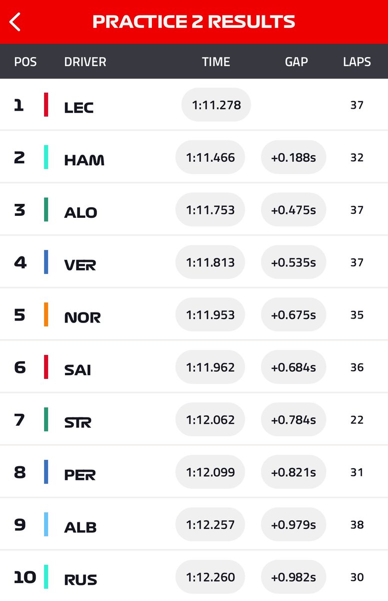 The funny thing is, after all this... tomorrow's Qualifying result would say a very different story 😶

Is someone writing a script for F1 2024?

#Monacograndprix2024 #monacogp #f1