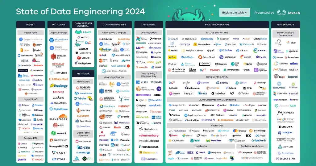 The tools grow larger
The logos get smaller
The ecosystem grows wider

@lakeFS just released their 2024 #DataEngineering trend. You shouldn't miss this