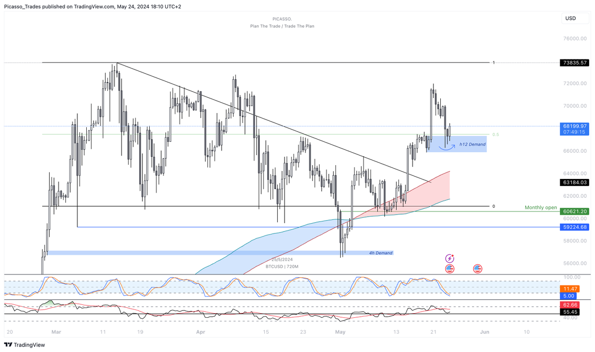 Picasso_Trades's tweet image. #Bitcoin 
❖ Currently deviated mid range and holding that H12 demand. 
❖ RSI on 50 &amp;amp; Stoch reset
❖ Good closes and Range-High should come
❖ I want that h12 candle to close like this or I will expect lower on ltf.
