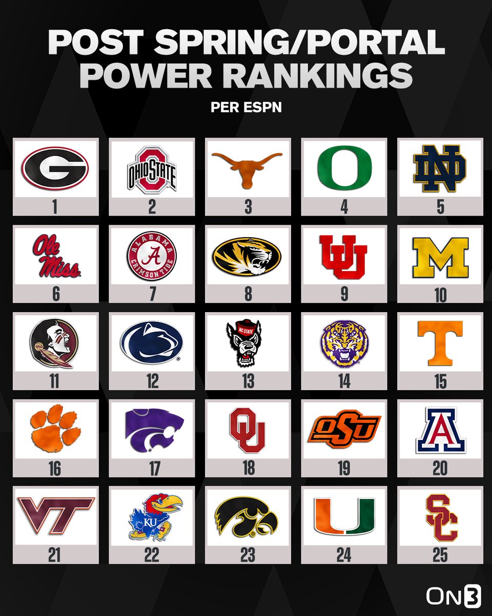 College Football Post-Spring/Portal Top 25 per @ESPN👀 on3.com/news/espn-rele…