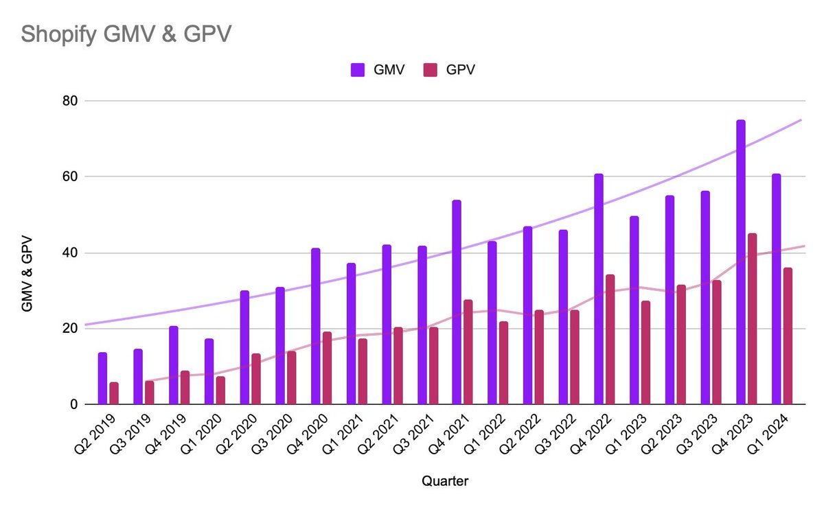 Shopify has seen exponential growth when it comes to its Gross Merchandise Volume. Posting growth of 23% in the first quarter. Totaling $60.9B, an increase of $11.3B YoY

Gross Payments Volume is also expanding at a fast pace. Jumping 56% YoY to $36.2B!

Is $SHOP a buy?