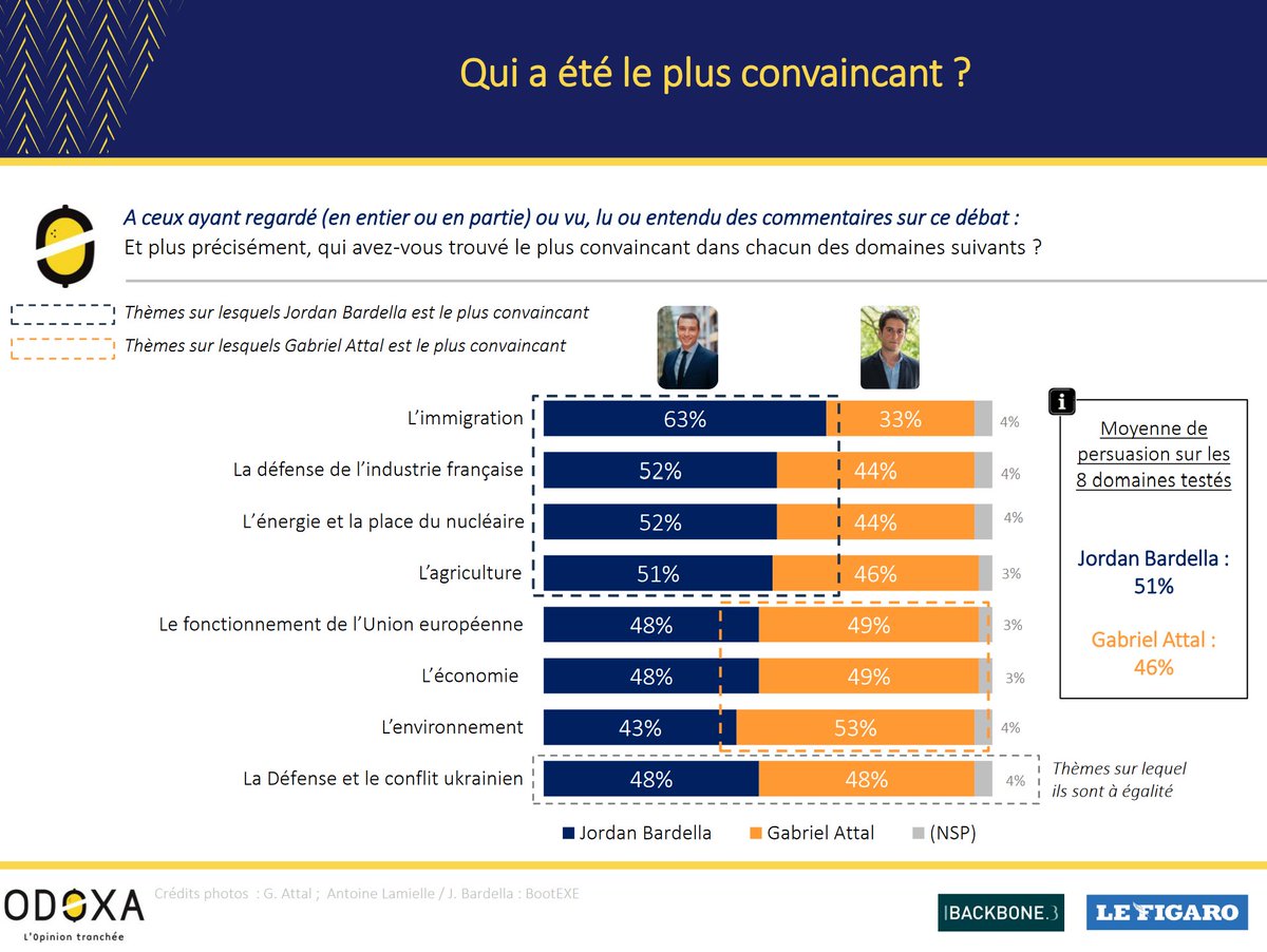 Débat #Attal-#Bardella Contrairement aux commentaires journalistiques et politiques les Français ayant vu ou entendu parler du débat de hier (40%) sont plus partagés sur le gagnant du débat ... et donnent même l'avantage à Bardella @OdoxaSondages, mai 2024