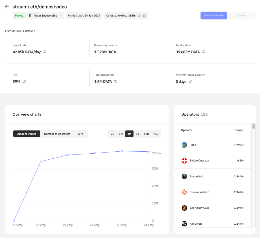 🎥🌐📺 It’s fantastic to see so many Operators participating in the P2P video streaming Sponsorship! Learn more about decentralized video and find out how you can get involved in the upcoming demo! 👀 blog.streamr.network/join-the-p2p-v…