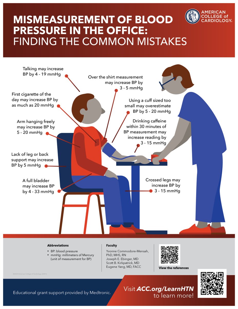 Understand the best practices for BP measurement for #hypertension patients w/ a 🆕 infographic, “Mismeasurement of BP in the Office: Finding the Common Mistakes.” Access the infographic, patient case quizzes & more free education w/ ACC's online course: bit.ly/4dUOal5