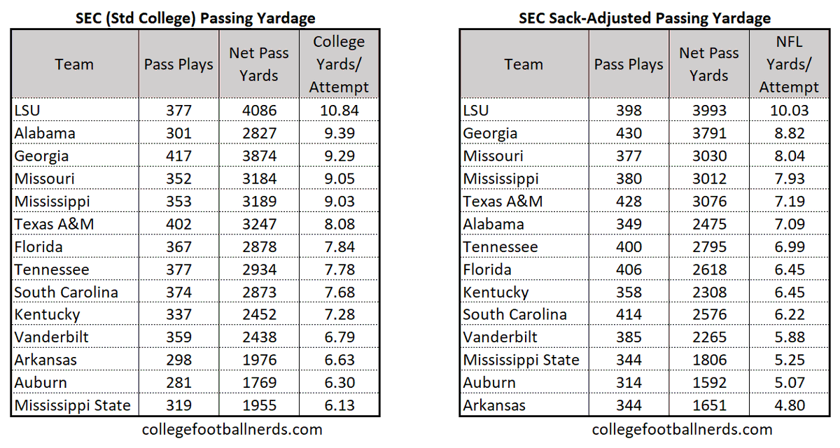 The most interesting stat-fact I've found all year: the SEC passing games look totally different if you calculate them using NFL-style stats. - Alabama goes from #2 to #6, because of sacks. - Georgia is way underrated. - Arkansas was terrible. Lies, damn lies, and statistics...