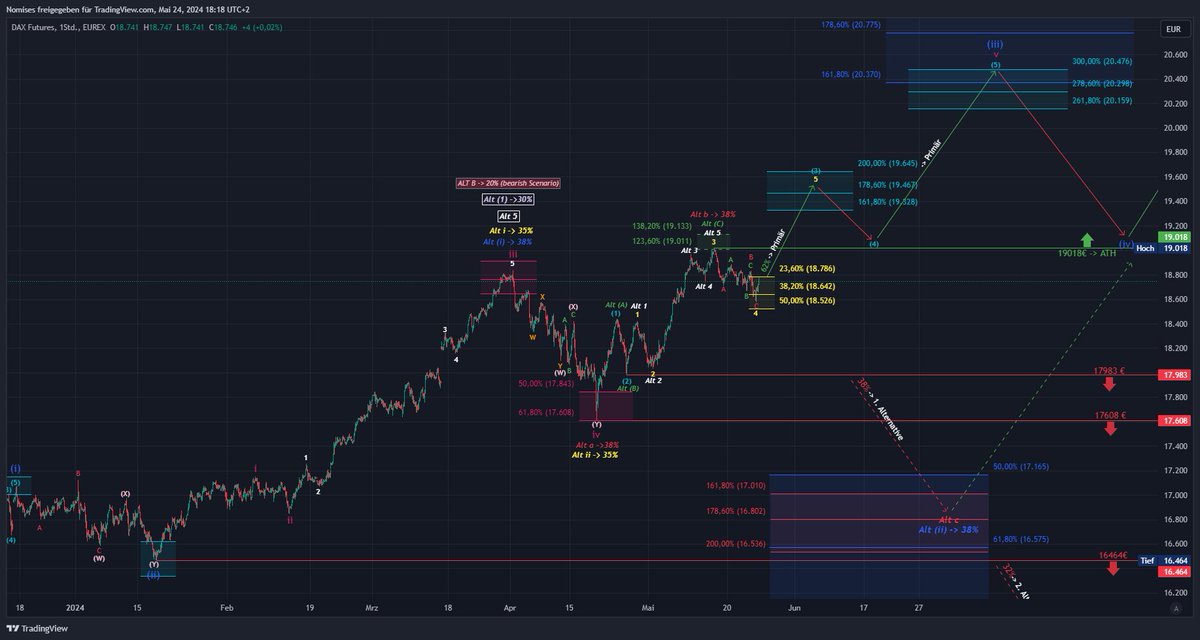 NomisesMedici's tweet photo. $DAX "pumpt" weiter wie ein "Gestörter" Richtung Norden!🤯Ich habe den Count ein wenig abgeändert. Primär erwarte ich nun weiter steigende Preise in Form der untergeordneten Welle 5(gelb)🚀
#Elliottwave #trading #Indices $DAX #DAX #FDAX1!
Diese Welle 5(gelb) sollte vorerst bis in den Bereich zwischen 19330€ und 19645€ ihr ende finden und die übergeordnete Welle (3)(cyan) abschließen.
🟢Primäres Szenario:
Der Index befindet sich inmitten der Welle (3)(cyan), die im Bereich zwischen 19330€ und 19645€ finalisiert werden sollte.
Wahrscheinlichkeit ->62%
1. Alternative:
Es handelt sich um eine überschießende Welle Alt b(rot), die bei 19018€ abgeschlossen worden ist. Das würde bedeuten, dass der $DAX alsbald wieder den Rückwärtsgang einlegt und in Form der Welle Alt c(rot) bis in den Bereich zwischen 17010 und 16536€ abverkauft, um dort die Welle Alt (ii) (blau) abzuschließen. Die erste mögliche Bestätigung für dieses Szenario wäre ein Abverkauf unter die Marke von 17983€.
Wahrscheinlichkeit->38%