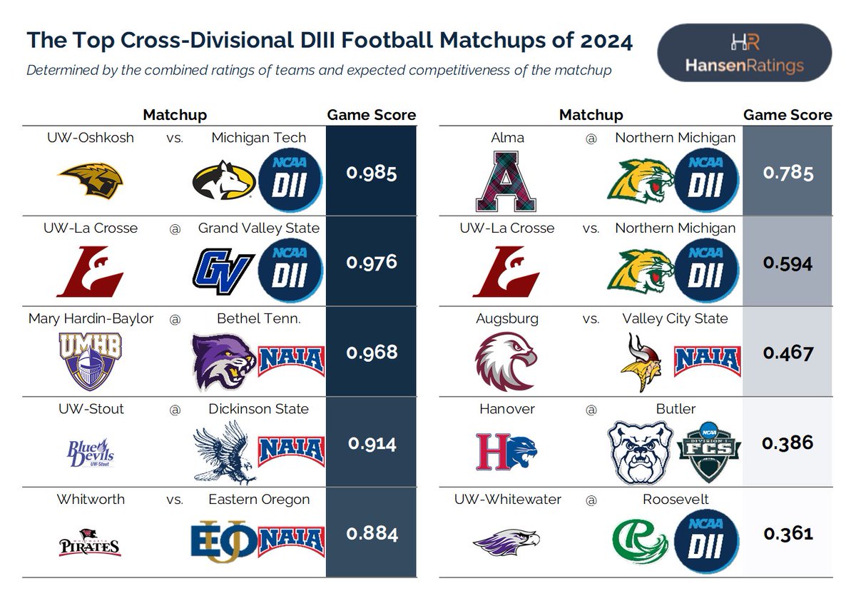 The biggest matchups for #d3fb teams playing out of the division in 2024.