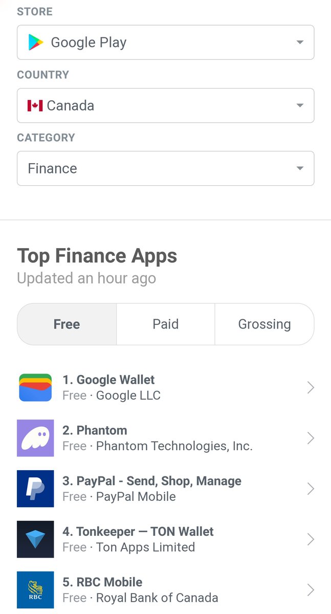 thesolanapost's tweet photo. UPDATE : @phantom has become the number 2 finance app on Google Play in both Canada and Germany, and number 4 in France. 🇨🇦🇩🇪🇫🇷 https://t.co/W7KFGgj1Qq
