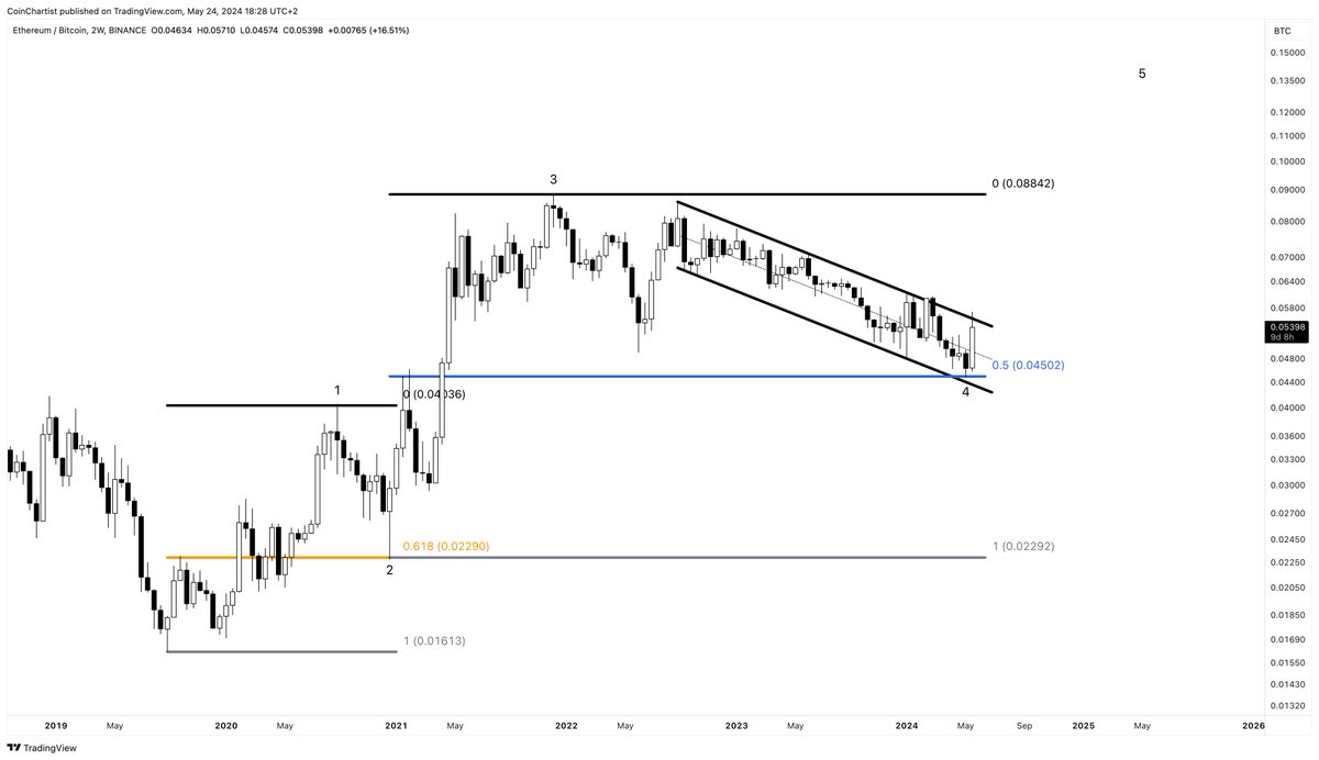 $ETHBTC 

Wave 2 retraced to 0.618 of Wave 1

Wave 4 retraced to 0.5 of Wave 3

Facts