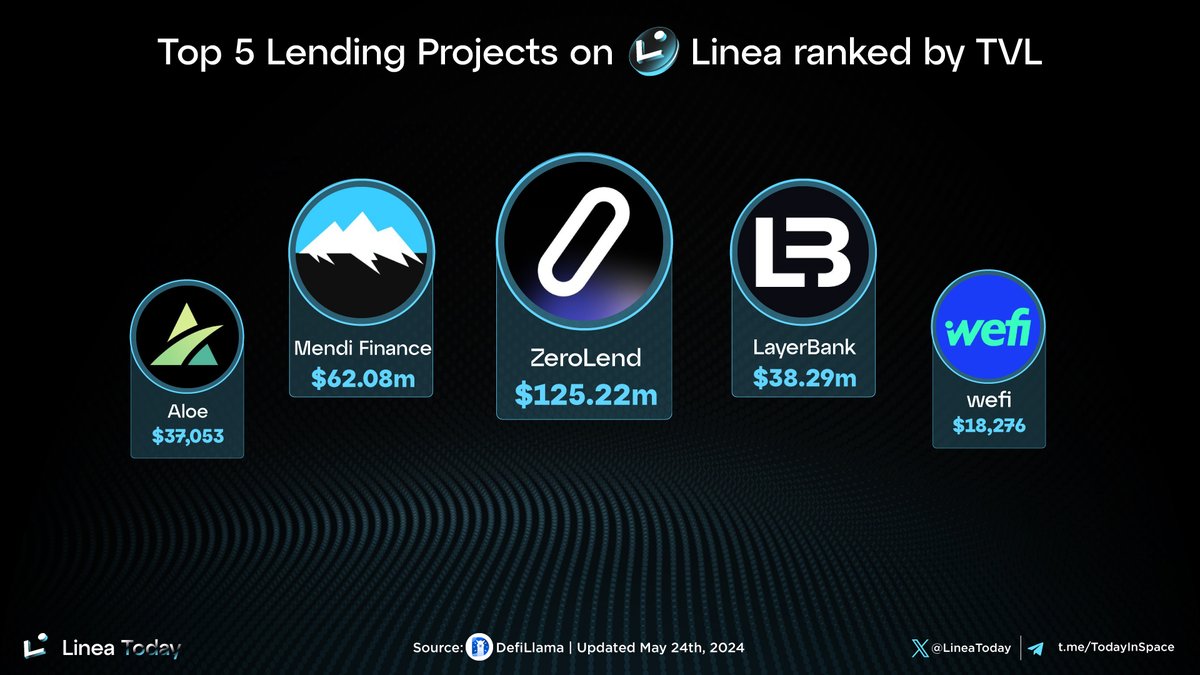 📢 Top 5 Lending Projects on Linea ranked by TVL!

🥇 <a href="/zerolendxyz/">ZeroLend</a> 
🥈 <a href="/MendiFinance/">LV</a> 
🥉 <a href="/LayerBankFi/">LayerBank</a> 
<a href="/aloecapital/">Aloe Labs 🌿</a> 
<a href="/wefi_xyz/">WeFi</a> 

#LineaToday #Linea #Consensys