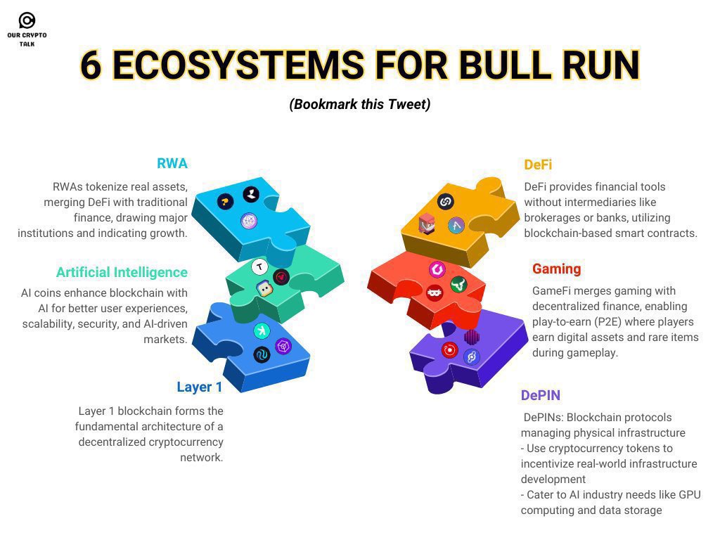 🚨6 Ecosystems For Bull Run 🔊 

1/ RWA :  
• $PROPC 
• $NXRA 
• $RIO 
• $PROPS 
• $BOSON 
• $LEOX 
• $UBXS 
• $ELAND 
• $ONDO 
• $CLEO 

2/ Artificial Intelligence :  
• $QUBIC 
• $TAO 
• $FET 
• $PAAL 
• $CGPT 
• $XNA 
• $ORAI
• $NCDT

3/ Layer 1 :  
• $SOL