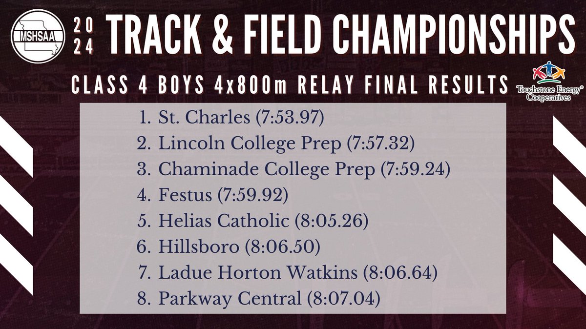 Final results for the Class 4 Boys 4x800m Relay!