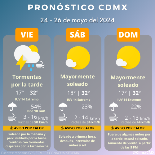 ⛅️ Pronóstico #CDMX a tres días.

Para el fin de semana, continúa el sol y el calor. Hoy viernes tendremos tormentas por la tarde-noche.

ⓘ Emitimos un Aviso Especial por #Calor vigente hasta el 30 de mayo.