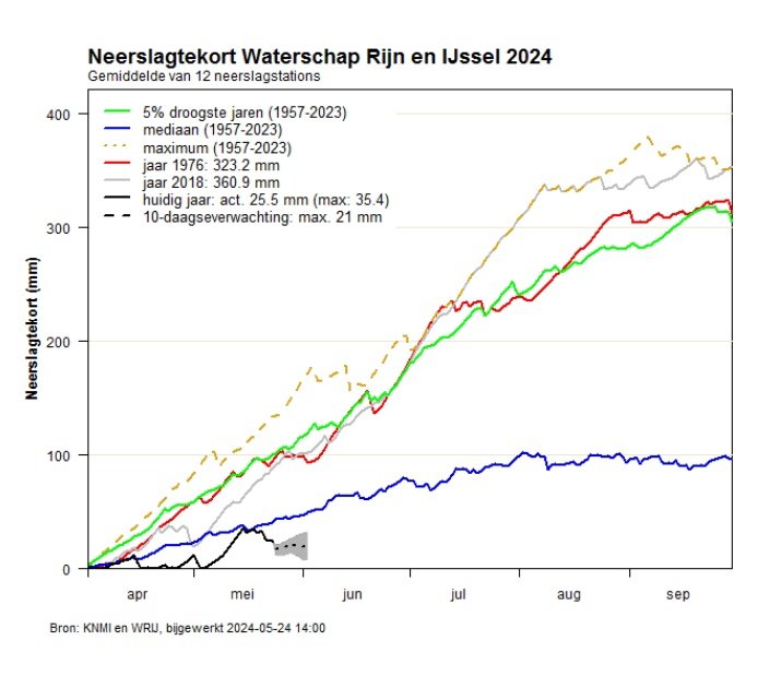 Volgens waterschap nog steeds neerslagtekort in Gelderland..  wat is normaal dan!?! Idioten.