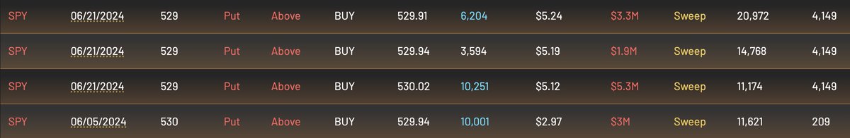 $SPY Hmmm 🤔

Within the past month, there's been a couple of large singular put orders -- none of which have panned out in the bears' favor

All of these coming in at once is a change of scenery