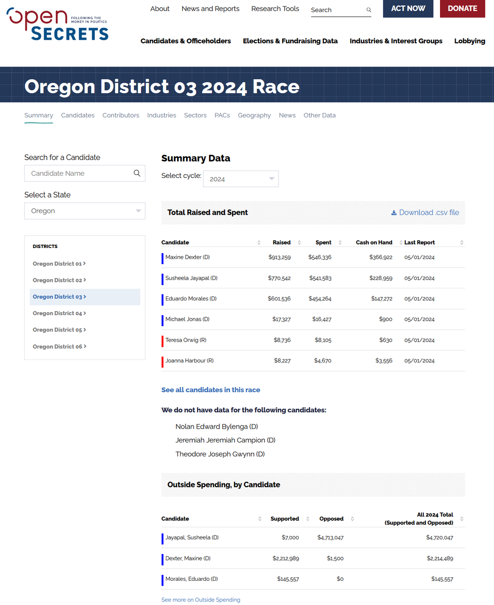rpyers's tweet photo. (OpenSecrets appears to overstate the amount of IE spending in the #OR03 primary by over $1 million dollars...Voters For Responsive Government was the sole IE cmte opposing Jayapal and its most recent filing pegged its total at $3.25M, not $4.7M)
https://t.co/bUD3SBgRbb https://t.co/ljd0iWP6jV